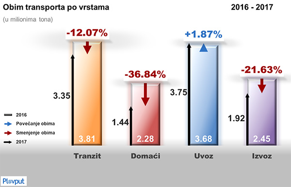 Obim transporta po vrstama