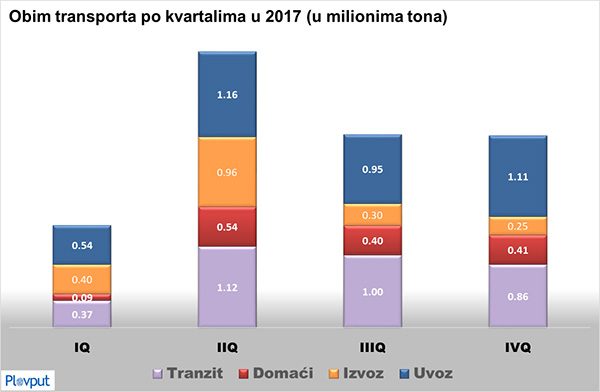 Obim transpota po kvartalima